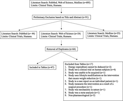 Interventions associated with brown adipose tissue activation and the impact on energy expenditure and weight loss: A systematic review